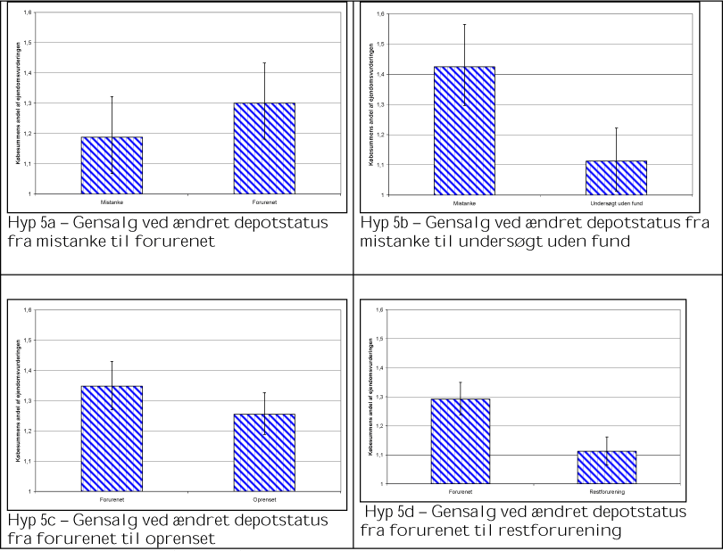 Figur 0-5 Hypotese 5 (gensalg) - estimerede RH-værdier for handler samt 90%-konfidensinterval.