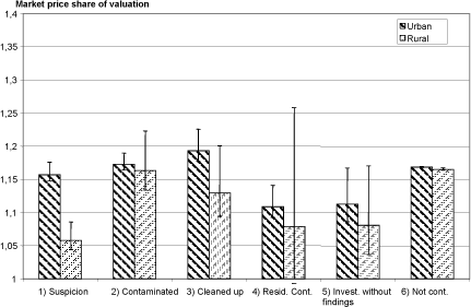 Figure 0-2: Hypothesis 2 - Contamination status and zoning - estimated RH values for transactions and 90 per cent confidence interval distributed by contamination status.
