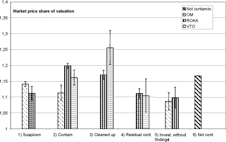 Figure 0-4: Hypothesis 4 - Contamination status and scheme – estimated RH values for transactions and 90 per cent confidence interval distributed by contamination status