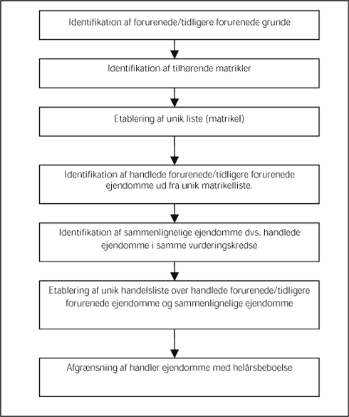 Figur 2-1 Arbejdsgang i forbindelse med dataindsamling, validering og integration af data byggende på et identifikationsflow.