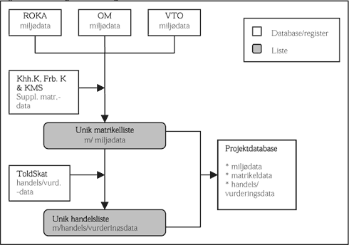 Figur 2-2 Oversigt over integrerede data.