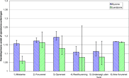 Figur 4-2 Hypotese 2 - Depotstatus og zonestatus - estimerede RH-værdier for handler samt 90 %-konfidensinterval fordelt på depotstatus.