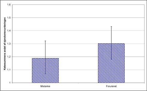 igur 4-5 Hyp. 5a – Gensalg ved ændret depotstatus fra mistanke til forurenet – estimerede RH-værdier for handler samt 90%-konfidensinterval.