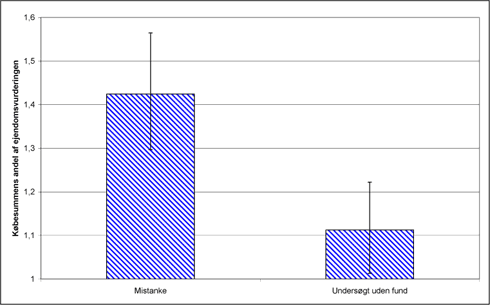 Figur 4-6 Hyp. 5b – Gensalg ved ændret depotstatus fra mistanke til undersøgt uden fund - estimerede RH-værdier for handler samt 90%-konfidensinterval.