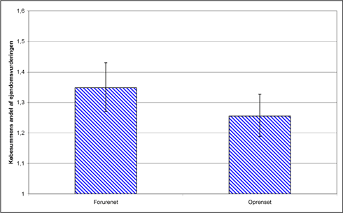 Figur 4-7 Hyp. 5c – Gensalg ved ændret depotstatus fra forurenet til oprenset - estimerede RH-værdier for handler samt 90%-konfidensinterval.