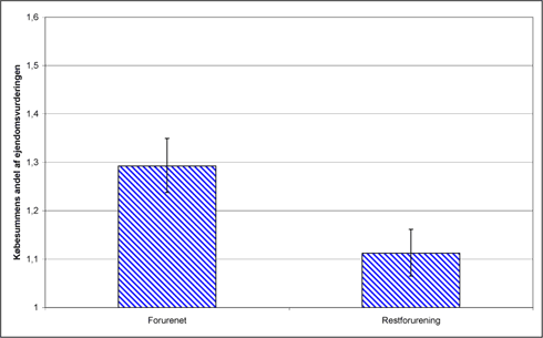 Figur 4-8 Hyp. 5d – Gensalg ved ændret depotstatus fra forurenet til restforurening - estimerede RH-værdier for handler samt 90%-konfidensinterval.