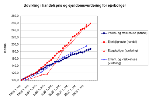 Figur 4-9 Prisudviklingen samt udviklingen i ejendomsvurderingen for hhv. parcel- og rækkehuse samt ejerlejligheder i perioden 1995-2003, 1. kvartal 1995 = indeks 100. Data for prisudviklingen er fra Realkreditrådet /6/. Data for udviklingen i ejendomsvurdering er fraToldSkat /7/
