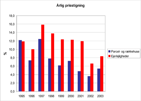 Figur 4-10 Den årlige prisstigning i % for hhv. Parcel- og rækkehuse samt ejerlejligheder i perioden 1995-2003 /6/