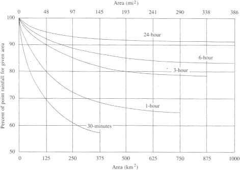 Figur 9 Sammenhæng mellem punkt-måling og flademåling. Figuren er taget fra Chow et al(1988)
