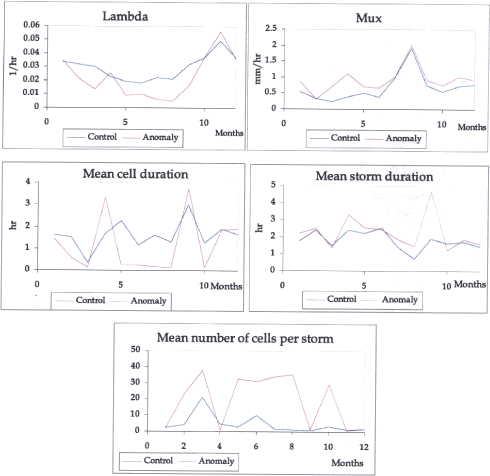 Figur 11 Parameterestimater baseret på tidsrækkerne af nedbør i klimamodellen i aktuelt klima (Control) og fremtidigt klima (Anomaly) i Bogner et al (2002). Der tages udgangspunkt i den generelle tendens til ændringer i nedbør i modsætning til metoden angivet i figur 10. Det bemærkes at estimaterne for april og oktober for "mean cell duration" og "mean numbe of cells per storm" afviger meget fra de øvrige måneder og tilsyneladende er kraftigt korreleret.
