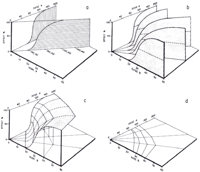 Figur 2. En illustration af "stråle-forsøgsdesign" og de deraf udledte isoboler hentet fra Gessner et al (1995). Effekten som funktion af koncentrationen af de to kemikalier vises i a) for stoffet A og for et blandingsforhold mellem A og B, i b) vises dosis-responsforløbet af de to enkeltstoffer sammen med dosis-responsforløbet af tre blandingsforhold, i c) vises dosis-responsfladen og i d) vises isobolernes projektion på xy-fladen.