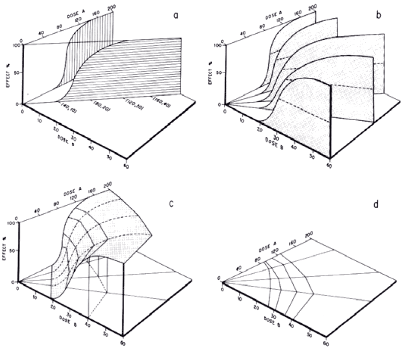 Figur 2. En illustration af "stråle-forsøgsdesign" og de deraf udledte isoboler hentet fra Gessner et al (1995). Effekten som funktion af koncentrationen af de to kemikalier vises i a) for stoffet A og for et blandingsforhold mellem A og B, i b) vises dosis-responsforløbet af de to enkeltstoffer sammen med dosis-responsforløbet af tre blandingsforhold, i c) vises dosis-responsfladen og i d) vises isobolernes projektion på xy-fladen. 