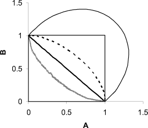 Figur 4. Isobolmodellen beskrevet af Hewlett (1969) kan kun beskrive isoboler, der ligger indenfor det markerede kvadrat afgrænset af 1. Vi kan antage at figuren viser isoboler på ED50 niveauet. Den fuldt optrukne sorte kurve beskriver ADM isobolen, den grå kurve viser et eksempel på synergisme, mens den stiplede kurve viser et eksempel på antagonisme, beskrevet med Hewletts model. Antagonisme der ligger udenfor begrænsningerne på Hewletts model, kan beskrives med Vølunds model (Vølund, 1992). 