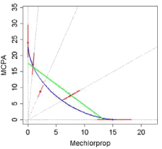Figur 8. Estimerede ED50 isoboler samt for blandingerne metsulfuron+triasulfuron og mechlorprop+MCPA, som repræsenterer blandinger af herbicider med samme virkningsmekanisme (den rette linie repræsenterer ADM modellen, mens den buede linie er beregnet på grundlag af de observerede data, som er vist som punkter med standardafvigelse). parameteren med standardafvigelse er et udtryk for isobolens kurvation, mens intervallet for p angiver sandsynligheden for, at isobolen er signifikant forskellig fra ADM isobolen