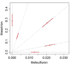 Figur 14. Estimerede ED10 isoboler for de blandinger, som afveg signifikant fra ADM. For blandingen mesotrion+metsulfuron var det ikke muligt at beregne isobolerne. Se figur 8 for forklaring af isobolerne og statistiske parametre.