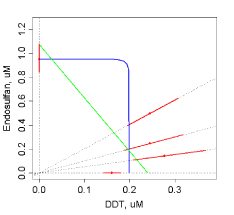 Figur 28. Estimerede EC<sub>10</sub> isoboler for de 4 undersøgte tokomponent blandinger. Se figur 8 for forklaring af isobolerne og statistiske parametre.