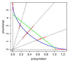 Figur 30. Estimerede IC<sub>50</sub> isoboler for de 4 undersøgte tokomponentblandinger. Se figur 8 for forklaring af isobolerne og statistiske parametre