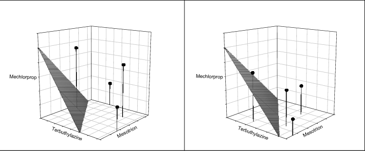 Figur 38. EC<sub>50</sub> værdier for blandingen mechlorprop+mesotrion+terbuthylazin. Det skraverede plan angiver placering af EC-værdier ved additivitet (forsøg 1 og 2).