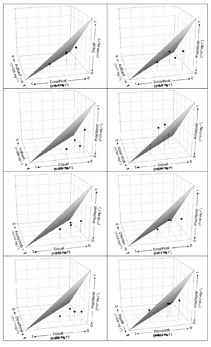 Figur 40. EC<sub>50</sub> værdier af trekomponent blandinger Det skraverede plan angiver placering af EC værdier ved additivitet. Blandingen aciflurofen+dimethoat+ prochloraz er udført med formuleret aciflurofen, mens de to øvrige blandinger, hvor acifluorfen indgår, er udført med teknisk aciflurofen.