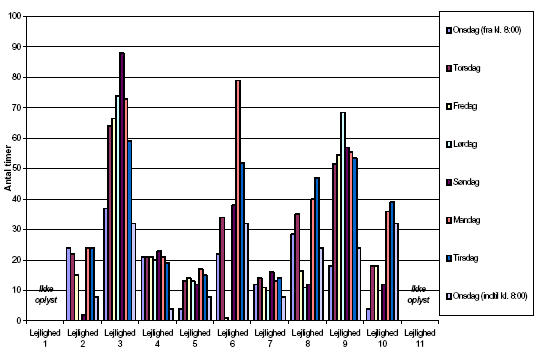 Figur 7.1: Observeret fordeling i persontimer (2 - 9 august 2000)