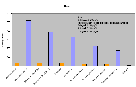 Figur 8.1 Krom i eluaterne