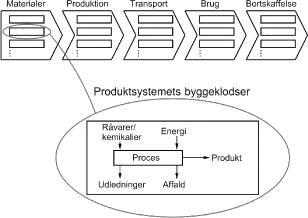 Figur 3.1. Produktsystemet og dets byggeklodser (processer)