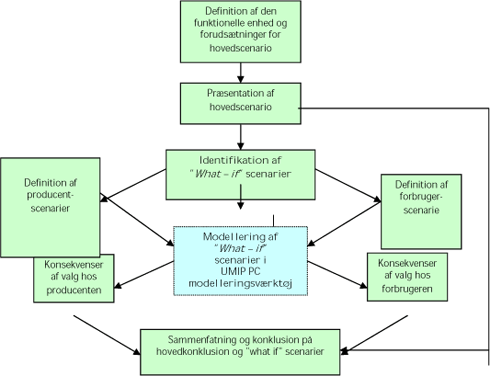 Figur 1.1 UMIPTEX casegruppe I flowdiagram