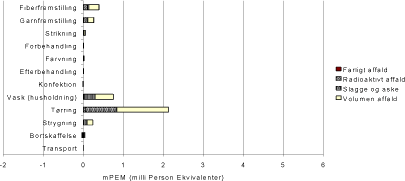 Figur 1.7 Miljøeffekter, affald pr. funktionel enhed