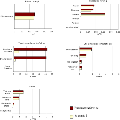 Figur 1.9 Resultatet af scenario 1 – Markant effekt på kemikalierelaterede miljøeffekter