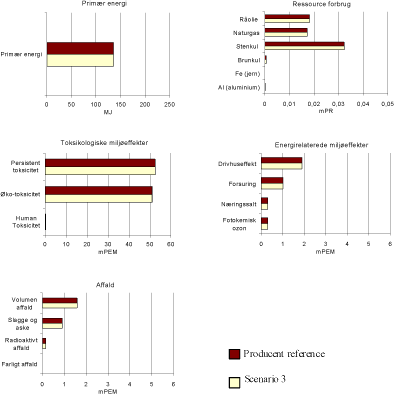 Figur 1.11 Resultatet af scenario 3 – ingen væsentlige konsekvenser