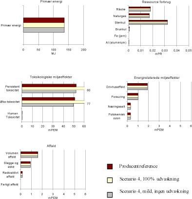 Figur 1.12 Resultat af scenario 4