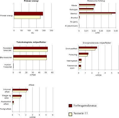 Figur 1.19 Resultatet af scenario 11