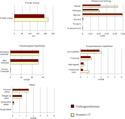 Figur 1.23 Resultat af scenario 15