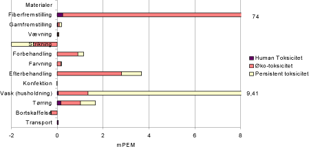 Figur 2.5 Resultatet af hovedscenariet, toksikologiske miljøeffektpotentialer per funktionel enhed