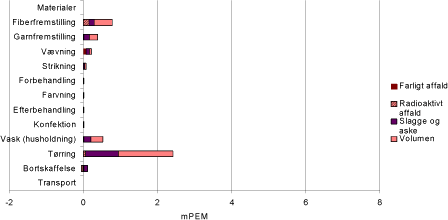 Figur 2.7 Resultatet af hovedscenariet, affaldsrelaterede miljøeffektpotentialer per funtionel enhed