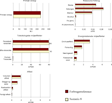 Figur 2.14 Resultat af scenario 8 – Øget bidrag til de toksikologiske miljøeffektpotentialer
