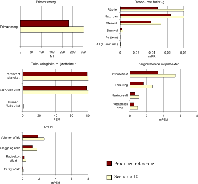 Figur 2.16 Producentreferencen i forhold til hovedscenariet