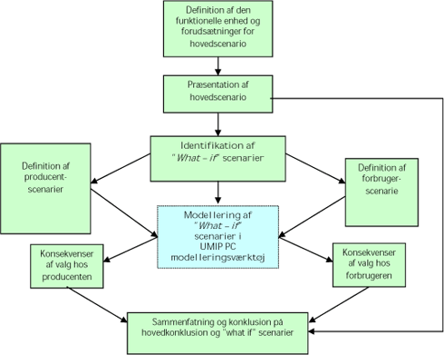 Figur 3.1 UMIPTEX casegruppe I flowdiagram