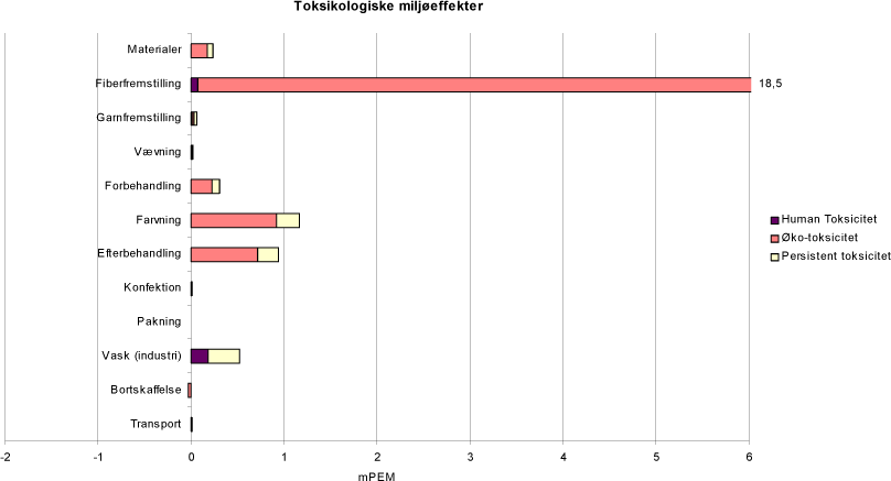 Figur 3.5 Resultatet af hovedscenariet, toksikologiske miljøeffekt