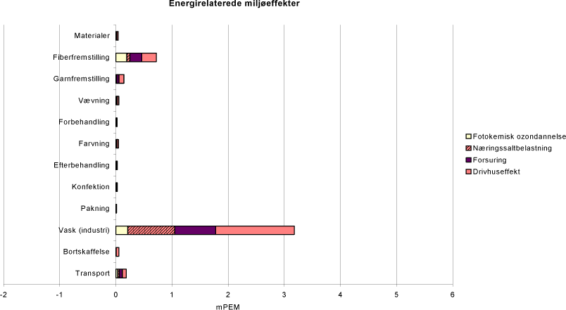 Figur 3.6 Resultatet af hovedscenariet, energirelaterede miljøeffekt potentialer per