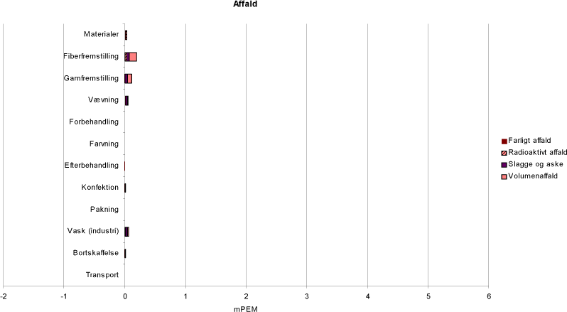 Figur 3.7 Resultatet af hovedscenariet, affaldsrelaterede miljøeffekt