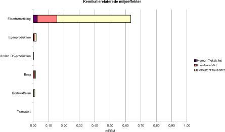 Figur 6.4 Toksikologiske miljøeffektpotentialer pr. funktionel enhed