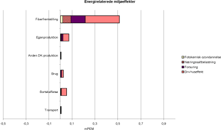 Figur 6.5 Energirelaterede miljøeffekter pr. funktionel enhed