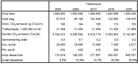 Tabel 28: Basis