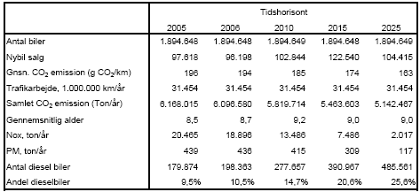 Tabel 51: Basis