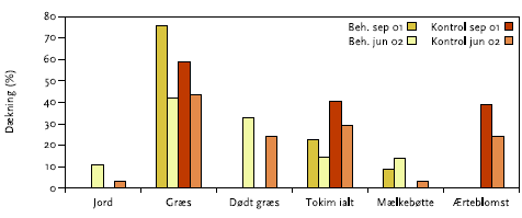 Figur 3.5. Jord og de forskellige planter/plantegruppers dækningsgrad i procent målt i september 2001 før opvarmningen startede (sept. 2001) og efter opvarmningens slutning i juni 2002