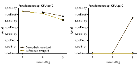 Figur 4.3. Antal koloniformende enheder (CFU) fra dampbehandlet overjord (gennemsnit fra område A og B og reference-overjord ved inkubation ved 20°C og 42°C på Pseudomonas sp. specifikt medie Goulds S1. Prøveindsamlingen forløb før (1), under (2) og efter (3) dampinjektion. Bemærk at antal Pseudomnas sp CFU 42°C ved prøvetagning 2 er bestemt (formodentlig fejlagtigt) lavt pga. overgroning af pladerne med svampen Aspergillus fumigatus