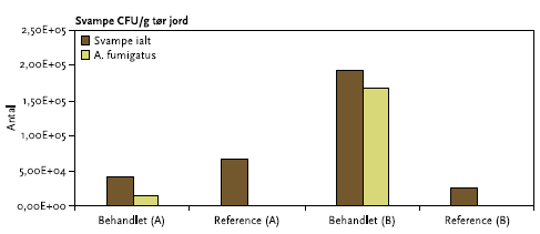 Figur 4.4: Antal CFU/g tør jord i overjord (A), samt underjord (B). Lyse søjler angiver antallet af svampe i alt mens mørke søjler angiver antallet af A. fumigatus
