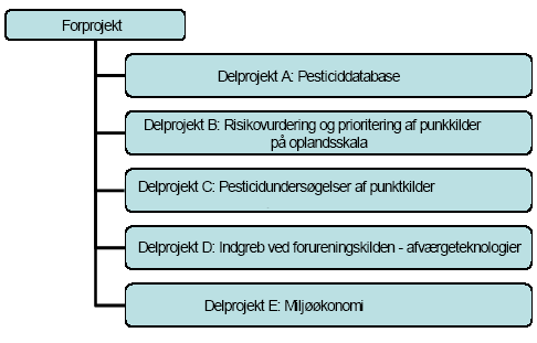 Figur 2.3 Delprojekter for at skabe et vidensl&oslash;ft for pesticider og punktkilder