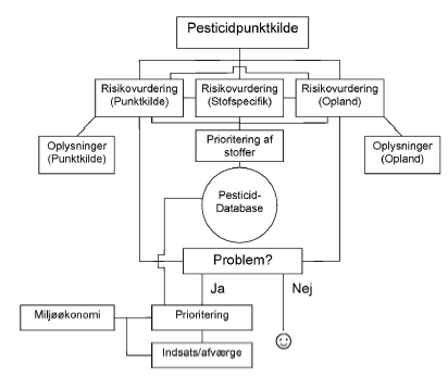 Figur 3.1 samspillet mellem pesticiddatabasen og en r&aelig;kke funktioner, herunder prioriteringsfunktioner, risikovurdering p&aring; stof, punktkilde- og oplandsniveau, indsats/afv&aelig;rgemodul, milj&oslash;&oslash;konomi samt eksterne oplysninger (punktkilde, opland)